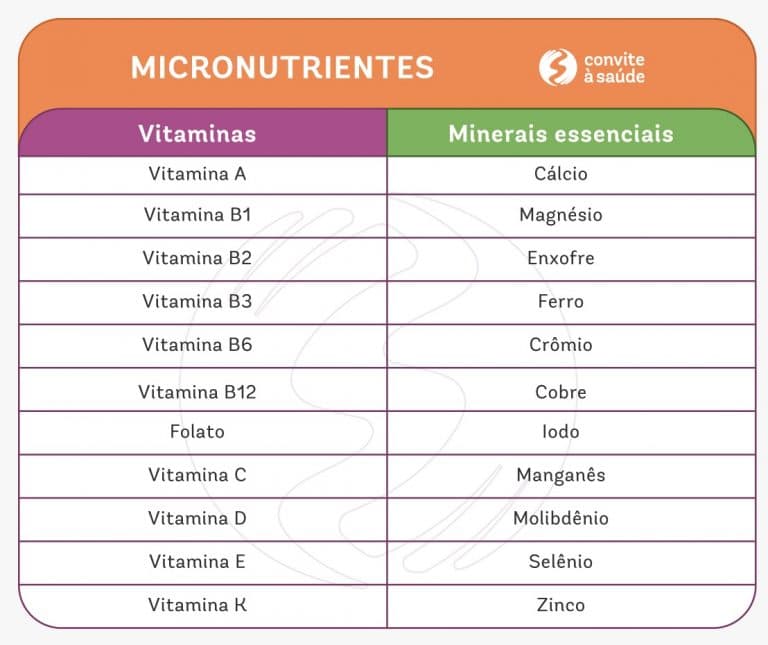 Tabela dos micronutrientes