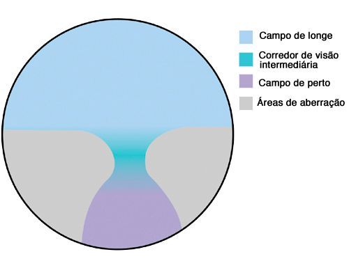 figura que representa transição o grau em uma lente multifocal
